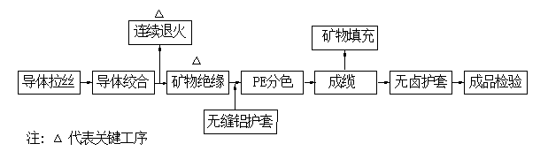 東佳信的BTLY礦物質(zhì)防火電纜生產(chǎn)工藝流程圖