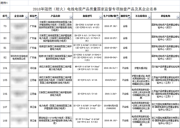 國家市場監(jiān)管總局電線電纜專項抽查