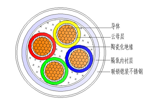 HFTGB-銅芯陶瓷化絕緣金屬護(hù)套柔性礦物質(zhì)防火電纜結(jié)構(gòu)圖