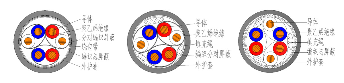 聚乙烯絕緣計算機軟電纜結構圖