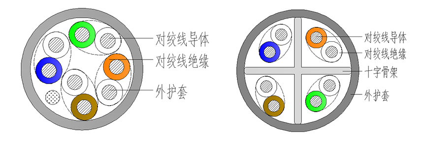 數(shù)字通訊電纜 網(wǎng)線結(jié)構(gòu)圖